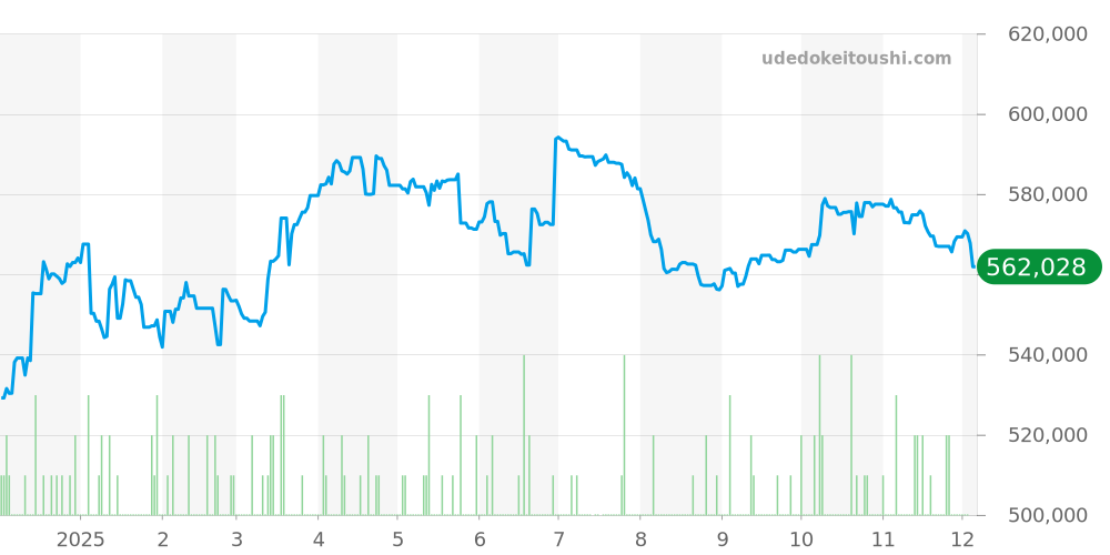 Mark II全体 - スピードマスター 価格・相場チャート(平均値, 1年)
